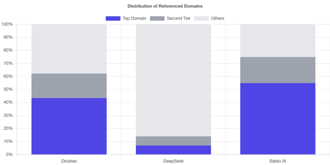 Stacked bar chart comparing domain distribution across AI platforms, showing that Doubao and Baidu AI rely heavily on a few dominant sources, while DeepSeek distributes references more evenly across multiple domains.