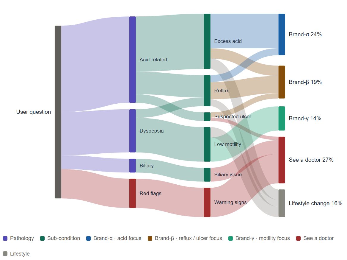 The same skeleton overlaid with simulated traffic. Stream widths show how much volume each branch likely carries; endpoint percentages aggregate the column. Read this carefully: at the endpoints Brand-α (24%), Brand-β (19%), and Brand-γ (14%) look comparable. But on the middle bridges they live in completely different places — α occupies almost only "Excess acid," β dominates "Reflux / Suspected ulcer," γ owns "Low motility" alone. Endpoint mention rate tells you who shows up; semantic-bridge occupancy tells you what AI thinks you are.