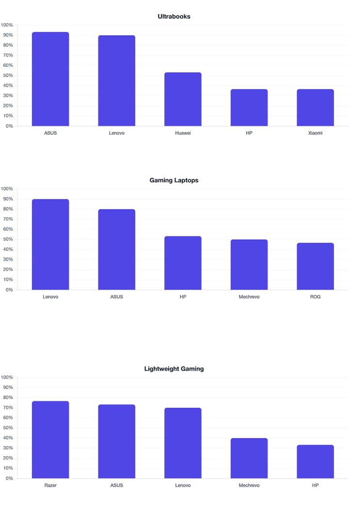 Three vertically stacked bar charts comparing top laptop brands across ultrabooks, gaming laptops, and lightweight gaming laptops, showing that visibility varies by product category and intent cluster.