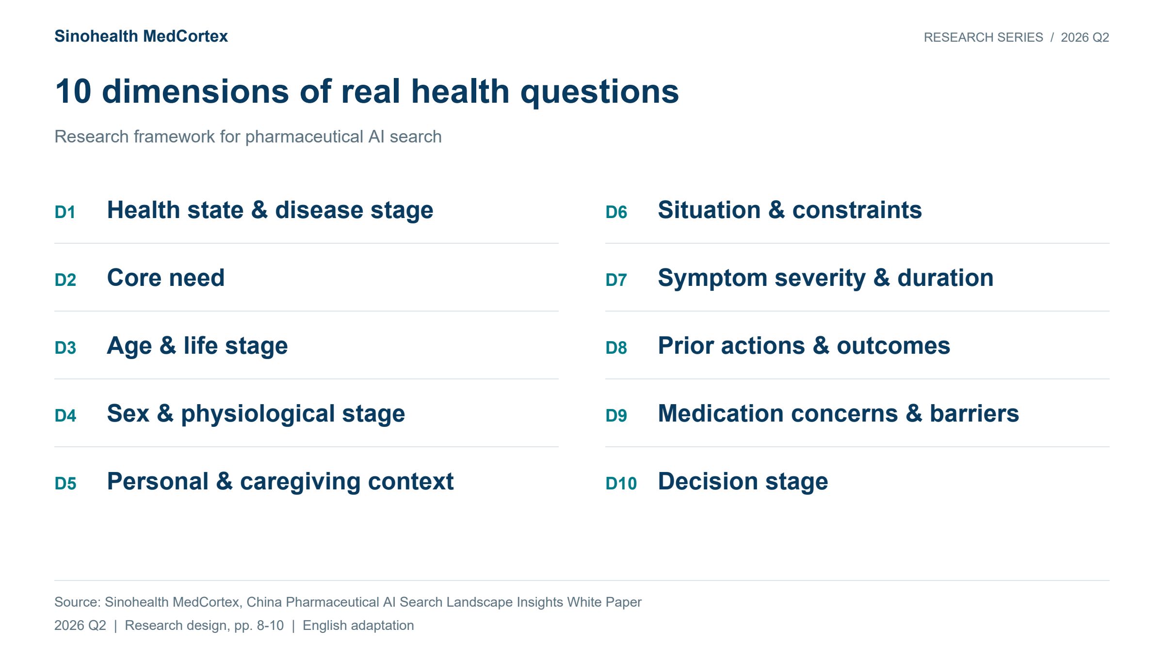Ten-dimensional framework for China's pharmaceutical AI search study, covering the person, health state and decision context.