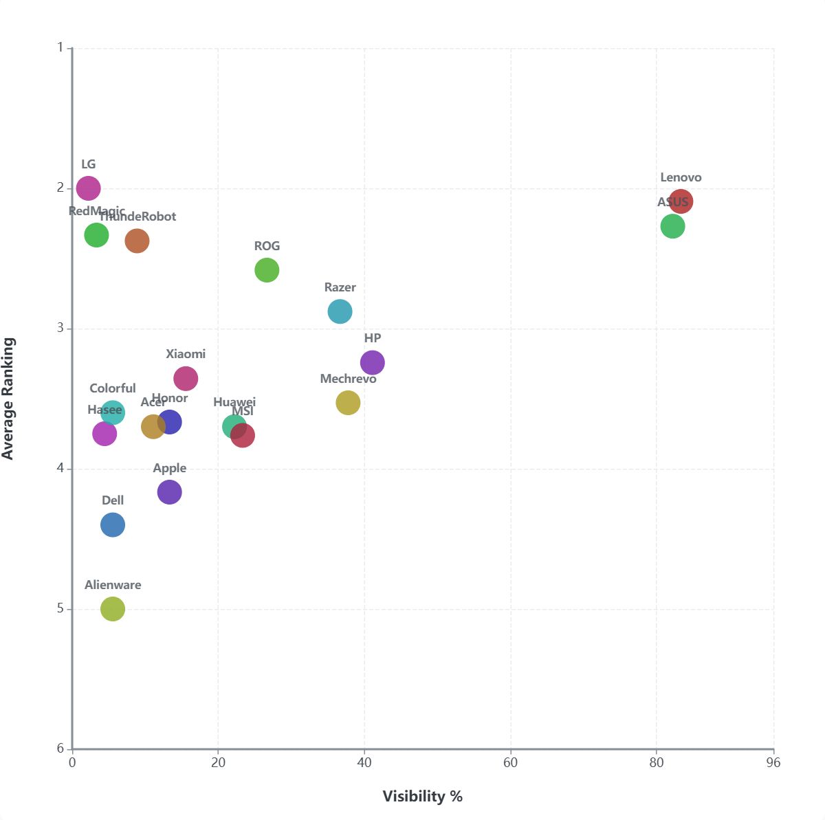Scatter plot showing laptop brand visibility percentage versus average ranking across Baidu AI, DeepSeek, and Doubao in 2026 Q1. Lenovo and ASUS lead in both visibility and ranking, while brands such as LG and RedMagic have low visibility but relatively strong ranking positions.