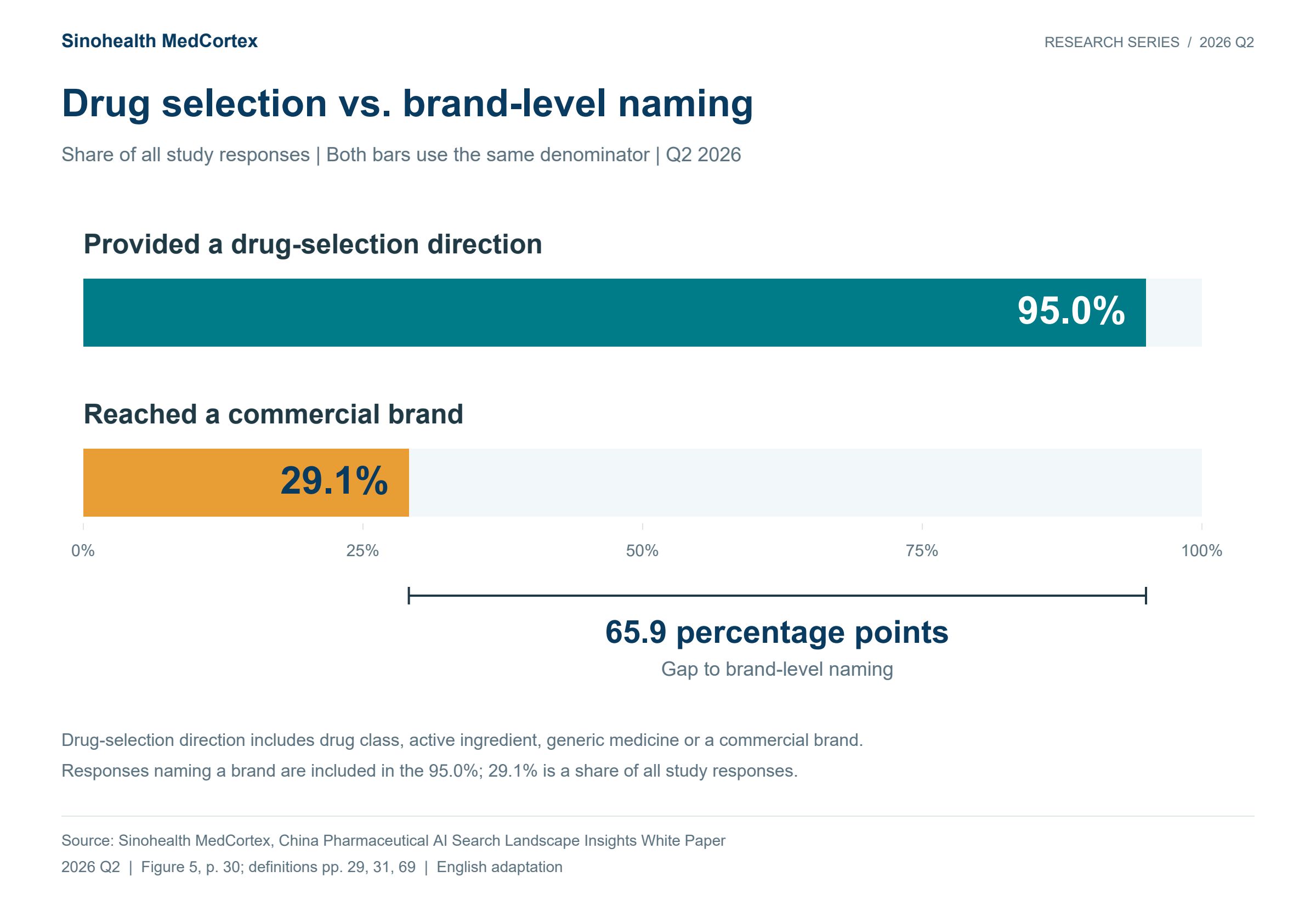 In the study, 95.0% of AI health answers offered a drug-selection direction and 29.1% named a commercial brand, a gap of 65.9 percentage points.