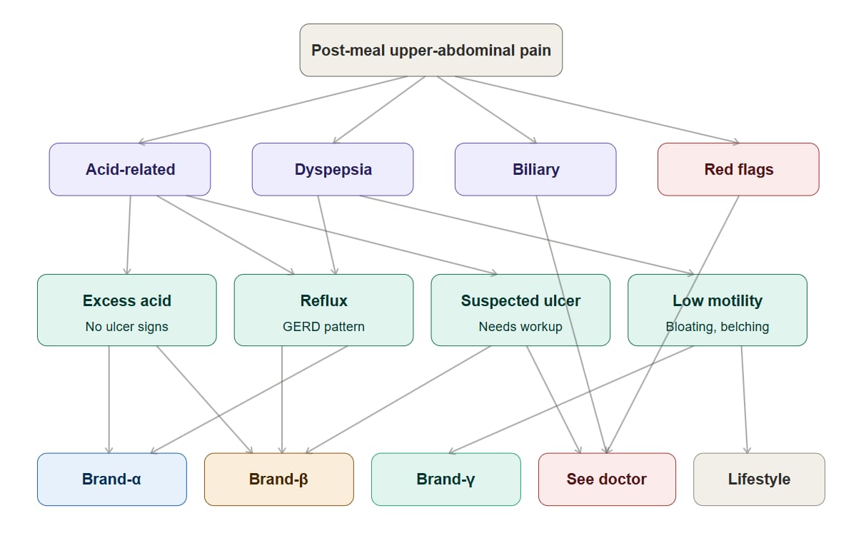 Schematic of the AI's reasoning branches. Starting from the user question, the model typically performs pathology recognition, then a finer judgment, before arriving at a recommendation. Every node in the middle two tiers is a semantic bridge — and that is where vertical GEO actually intervenes.