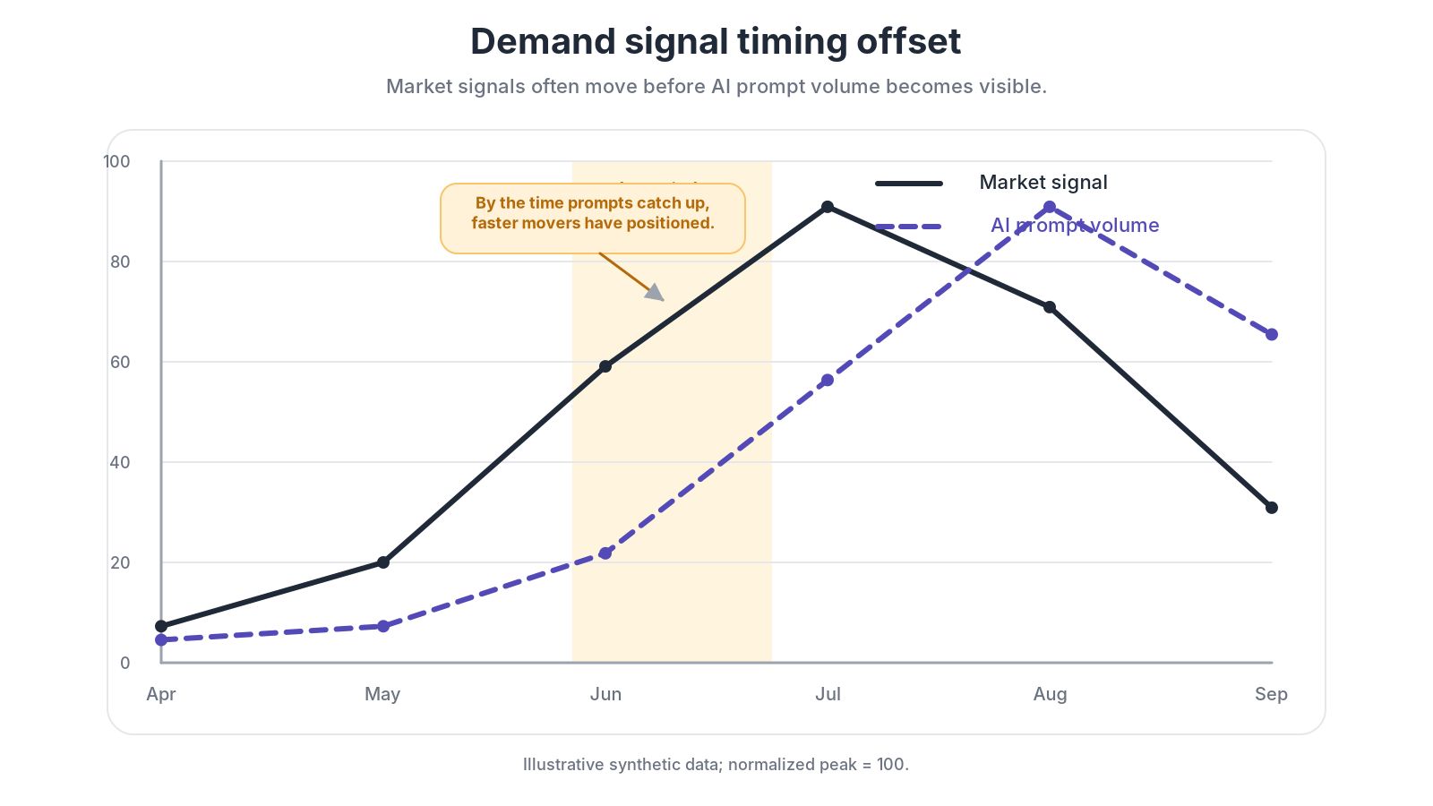 Visualizes the lag between market signal and prompt activity.