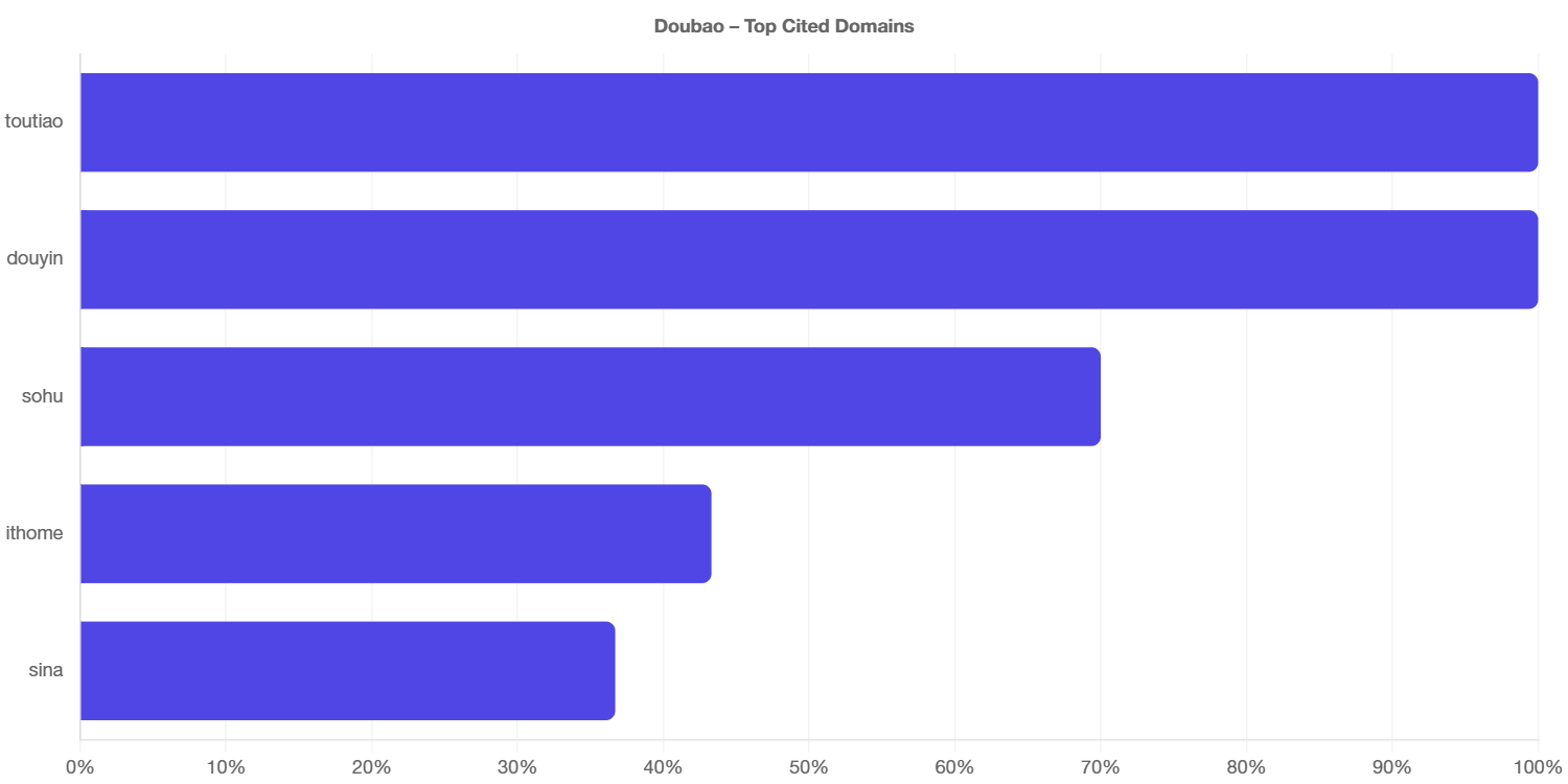 Bar charts showing top cited domains across Doubao