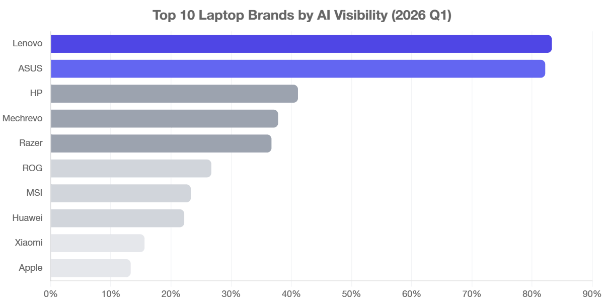 The chart shows a clear concentration of visibility, with Lenovo and ASUS appearing in more than 80% of AI-generated answers, while most other brands fall significantly behind.