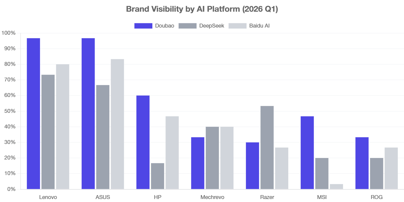 The differences across platforms are clear. While Lenovo and ASUS dominate across all three, other brands show strong variation. For example, Razer performs significantly better on DeepSeek, while HP maintains stronger visibility on Doubao and Baidu AI.