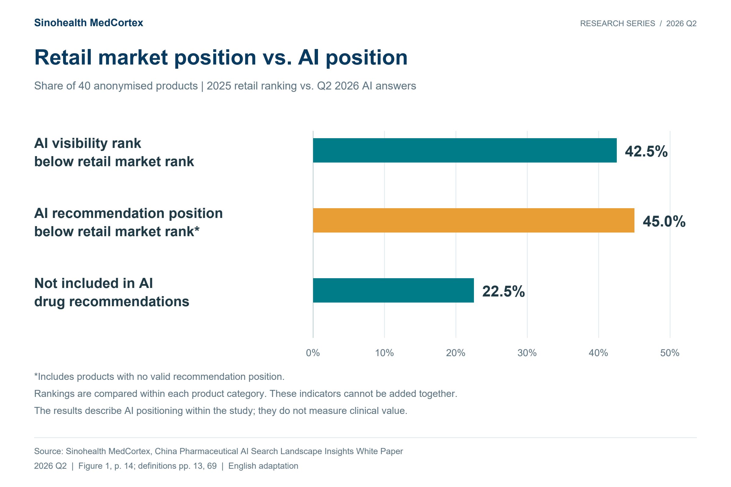 Retail and AI positions for 40 medicines in China: 42.5% lagged in AI visibility, 45.0% had a lower or no valid recommendation position, and 22.5% were not recommended.