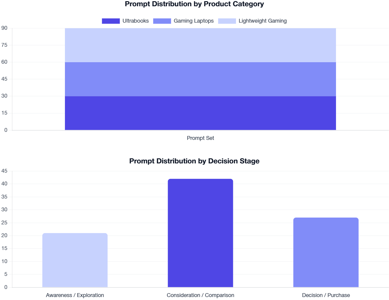 Two charts showing prompt distribution in the laptop GEO study: product categories are evenly split across ultrabooks, gaming laptops, and lightweight gaming laptops, while decision stages are weighted more toward consideration and comparison queries.