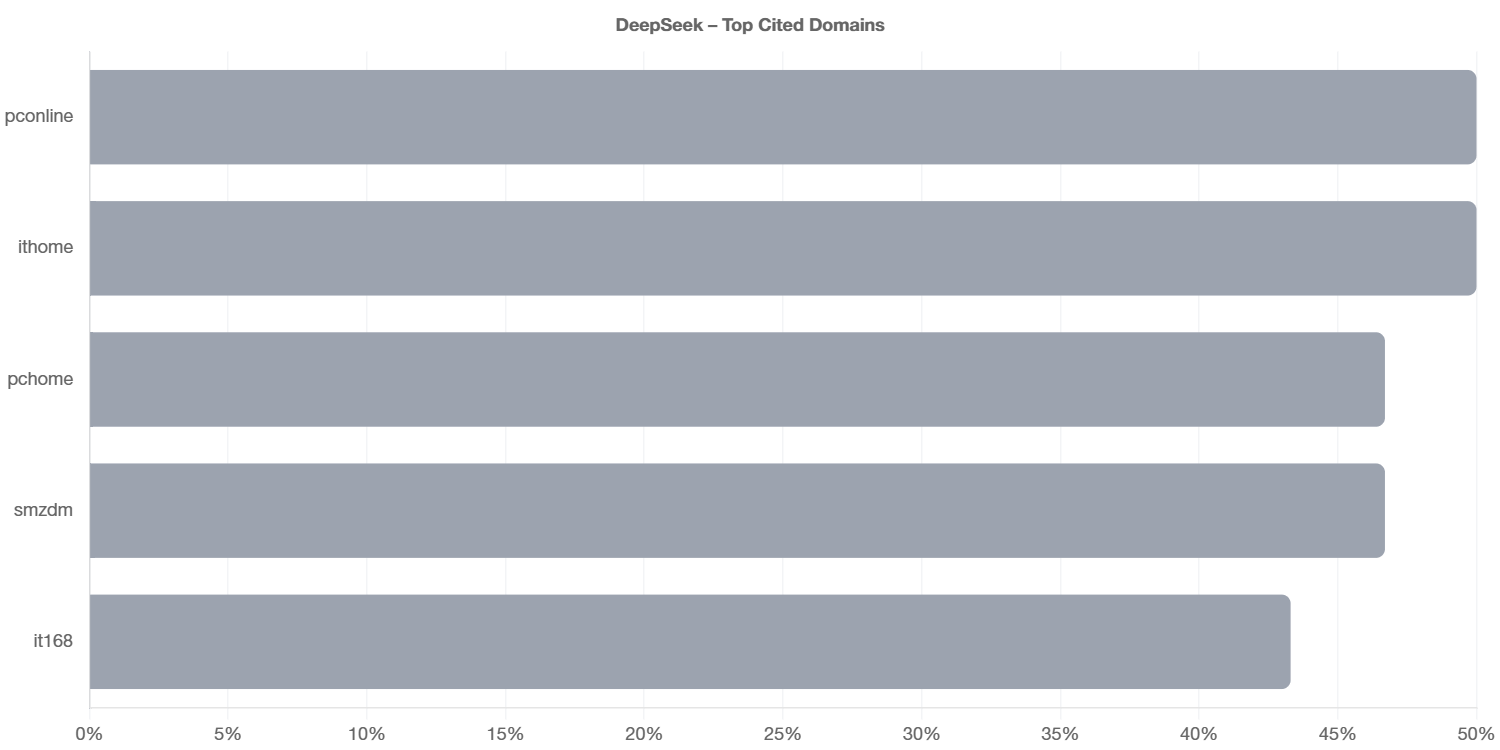 Bar charts showing top cited domains across DeepSeek