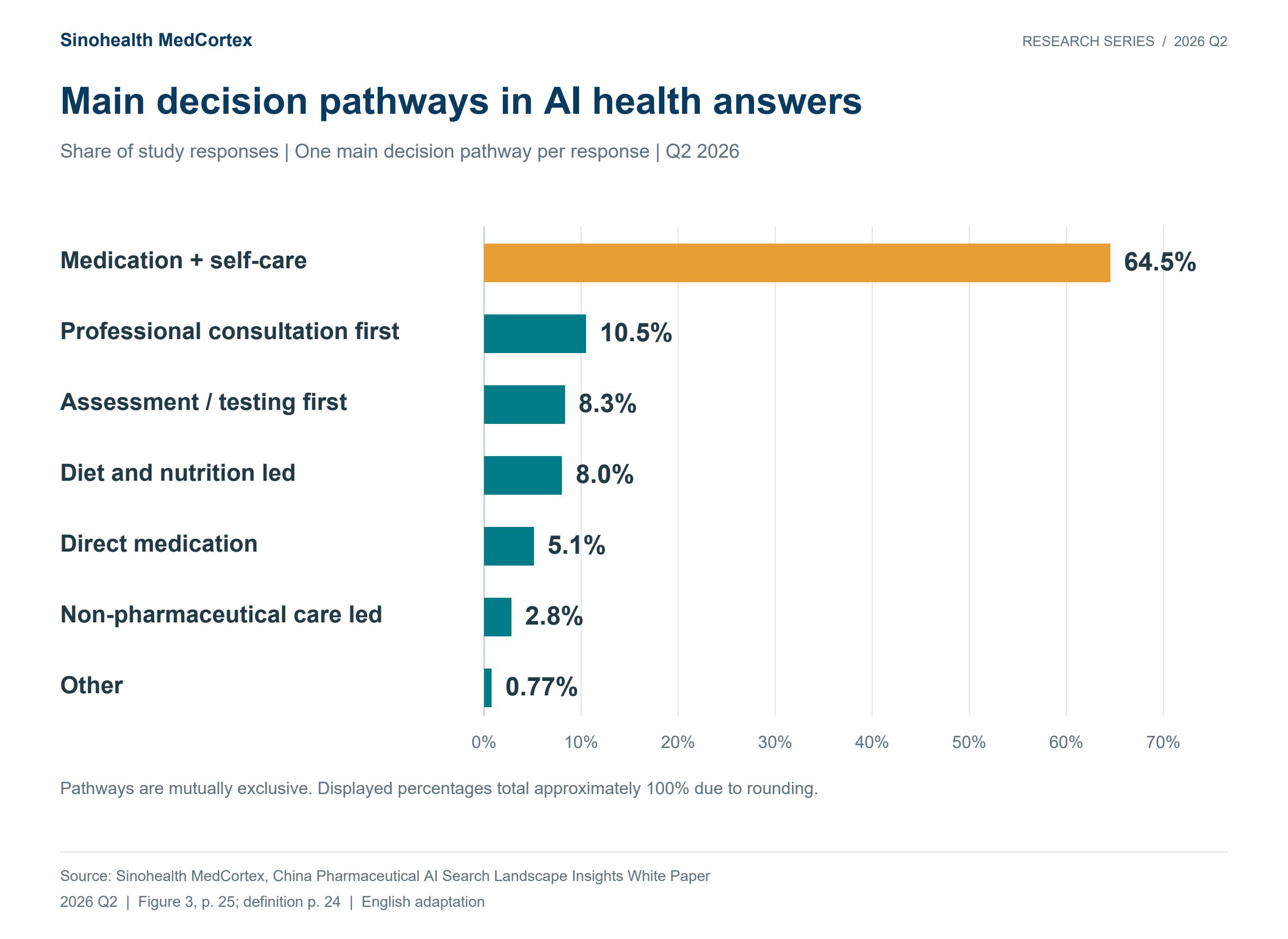 Main pathways in Chinese AI health answers: medication plus self-care accounted for 64.5% of study responses, versus 5.1% for direct medication.