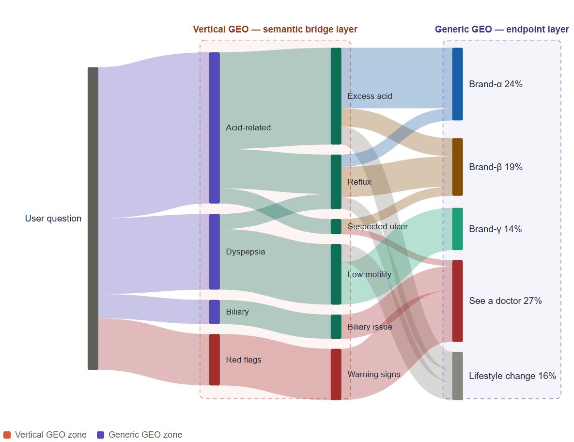 Same diagram, two attention zones. Generic GEO measurement frameworks (visibility, SOV, citation rate) read the rightmost column — they tell you the endpoint mix. Vertical GEO instruments the middle two columns — it tells you which semantic bridge a brand occupies and where AI's understanding is incomplete. These are not competing views; they look at the same picture and prioritize different layers.