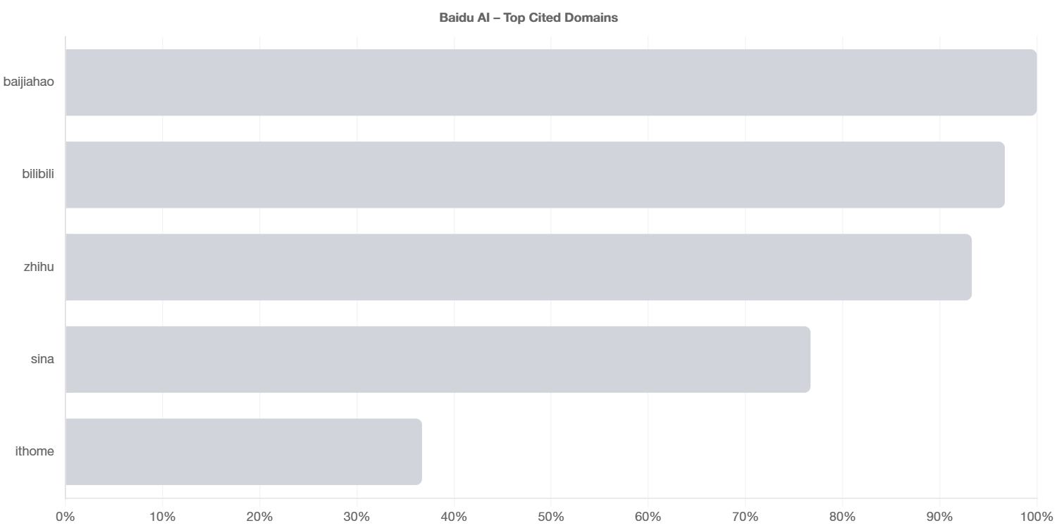 Bar charts showing top cited domains across Baidu AI